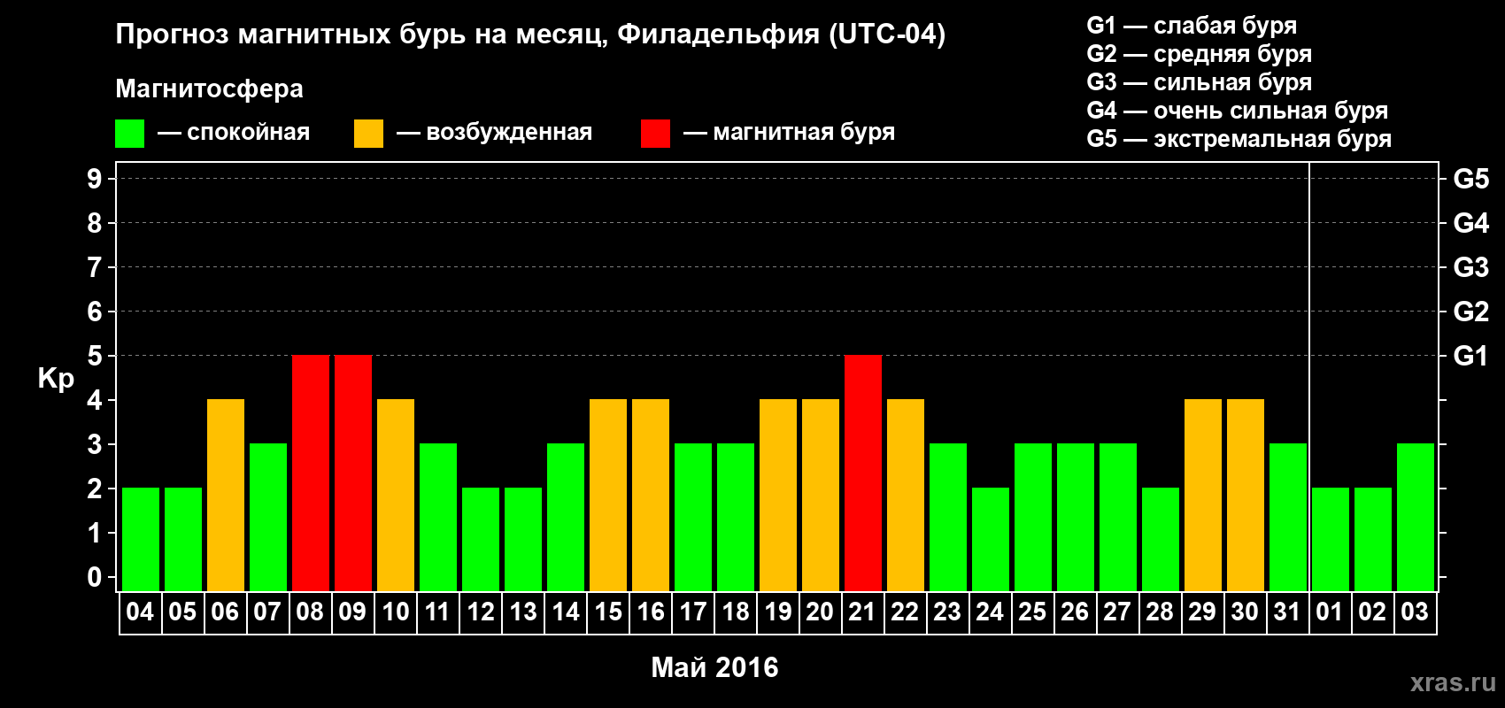 Прогноз максимального суточного геомагнитного индекса Kp на <b>1 месяц</b> (31 день) <b>с 04 мая по 03 июня 2016 г</b>