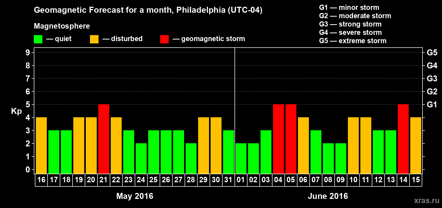 Forecast of the daily maximal value of geomagnetic index Kp for <b>1 month</b> (31 days) <b>from May 16, 2016 to Jun 15, 2016</b>