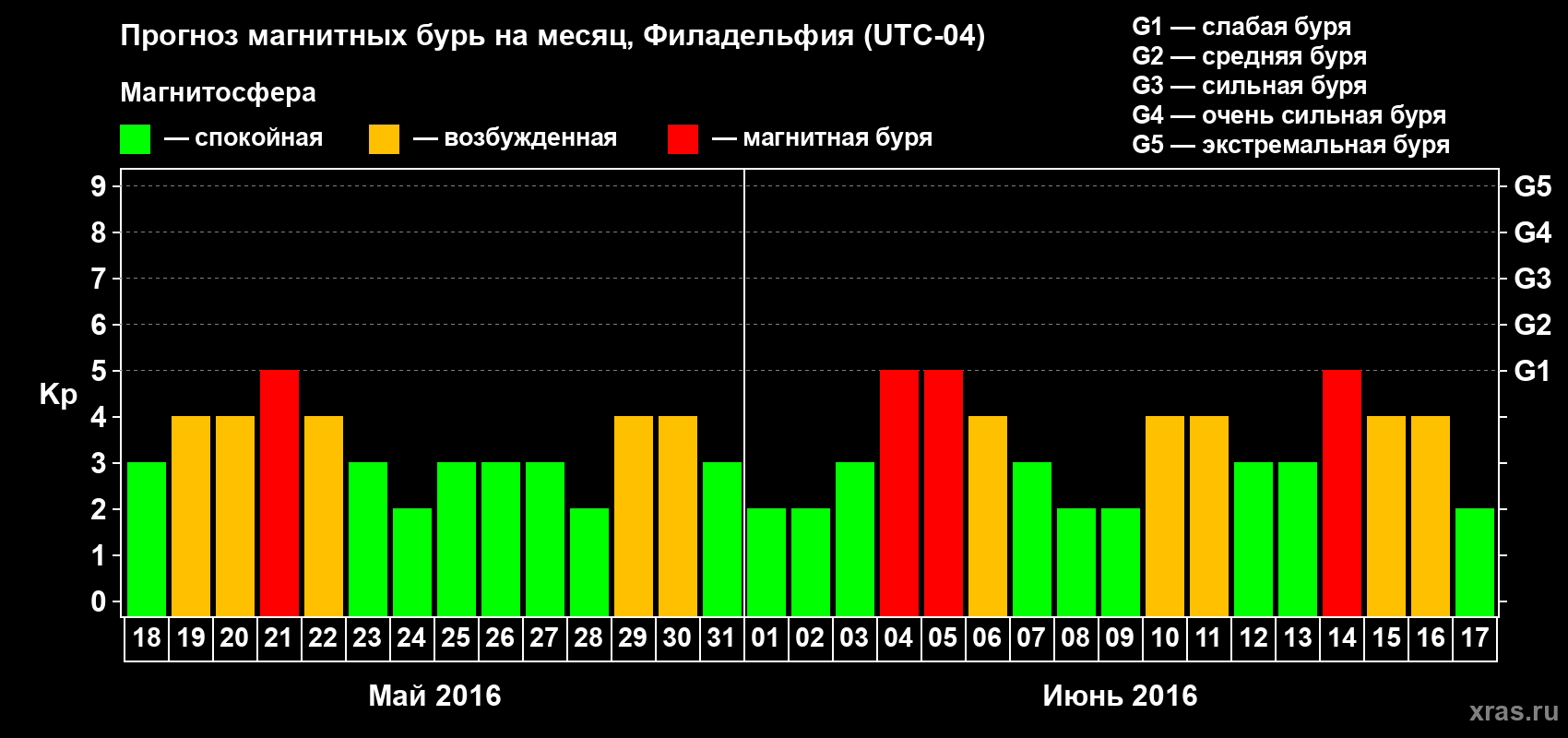 Прогноз максимального суточного геомагнитного индекса Kp на <b>1 месяц</b> (31 день) <b>с 18 мая по 17 июня 2016 г</b>
