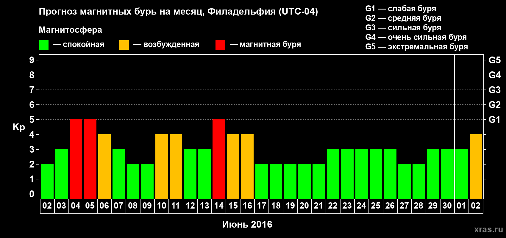 Прогноз максимального суточного геомагнитного индекса Kp на <b>1 месяц</b> (31 день) <b>с 02 июня по 02 июля 2016 г</b>