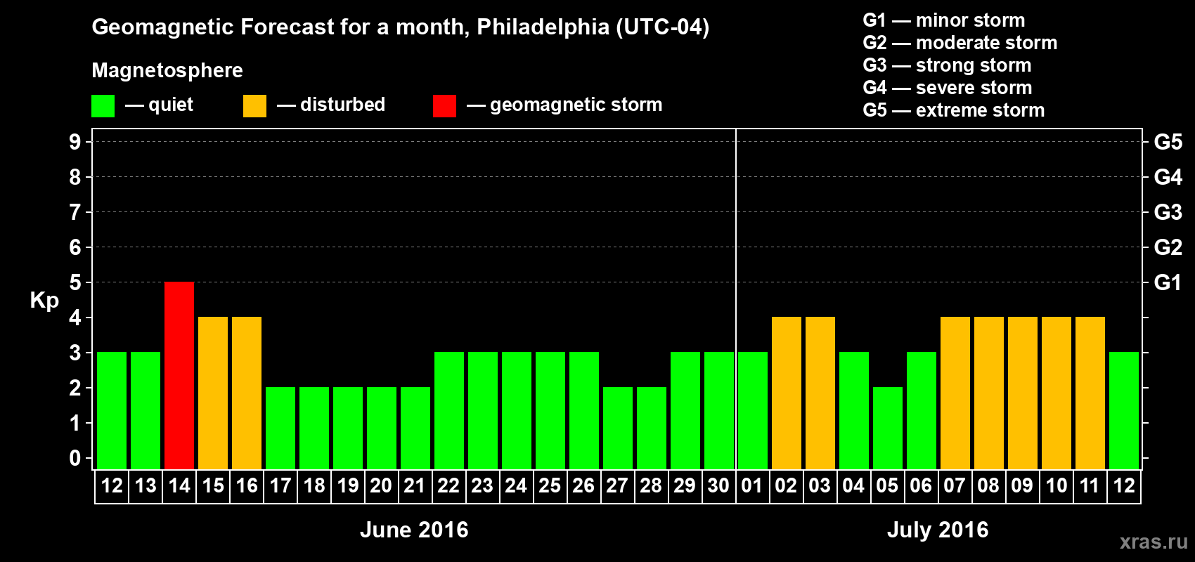 Forecast of the daily maximal value of geomagnetic index Kp for <b>1 month</b> (31 days) <b>from Jun 12, 2016 to Jul 12, 2016</b>