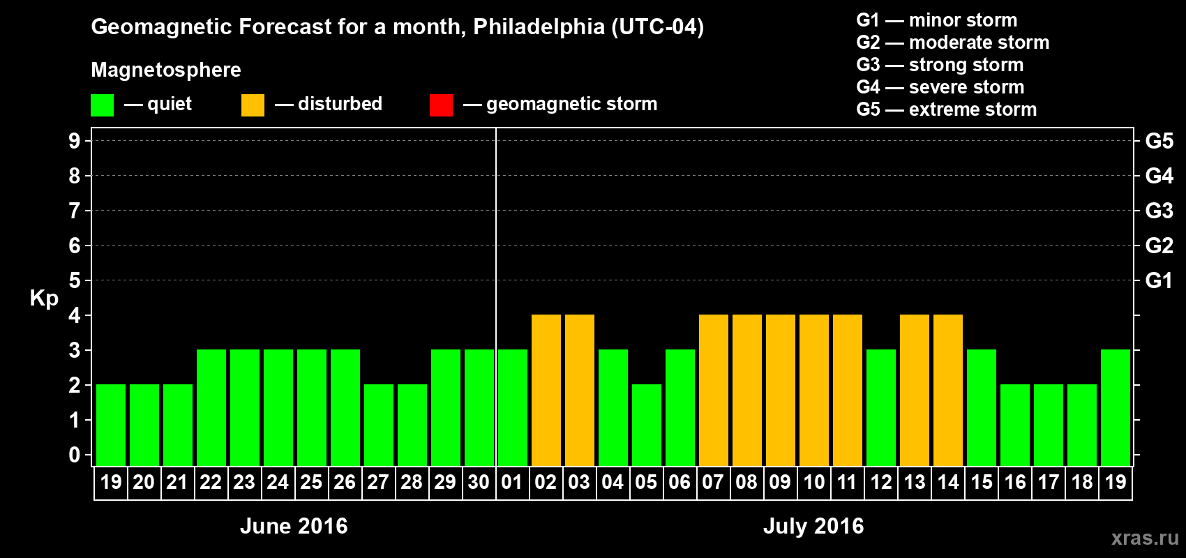 Forecast of the daily maximal value of geomagnetic index Kp for <b>1 month</b> (31 days) <b>from Jun 19, 2016 to Jul 19, 2016</b>