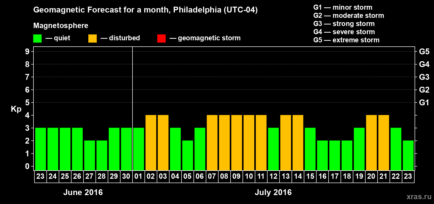 Forecast of the daily maximal value of geomagnetic index Kp for <b>1 month</b> (31 days) <b>from Jun 23, 2016 to Jul 23, 2016</b>