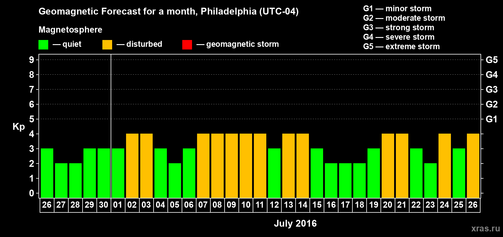 Forecast of the daily maximal value of geomagnetic index Kp for <b>1 month</b> (31 days) <b>from Jun 26, 2016 to Jul 26, 2016</b>