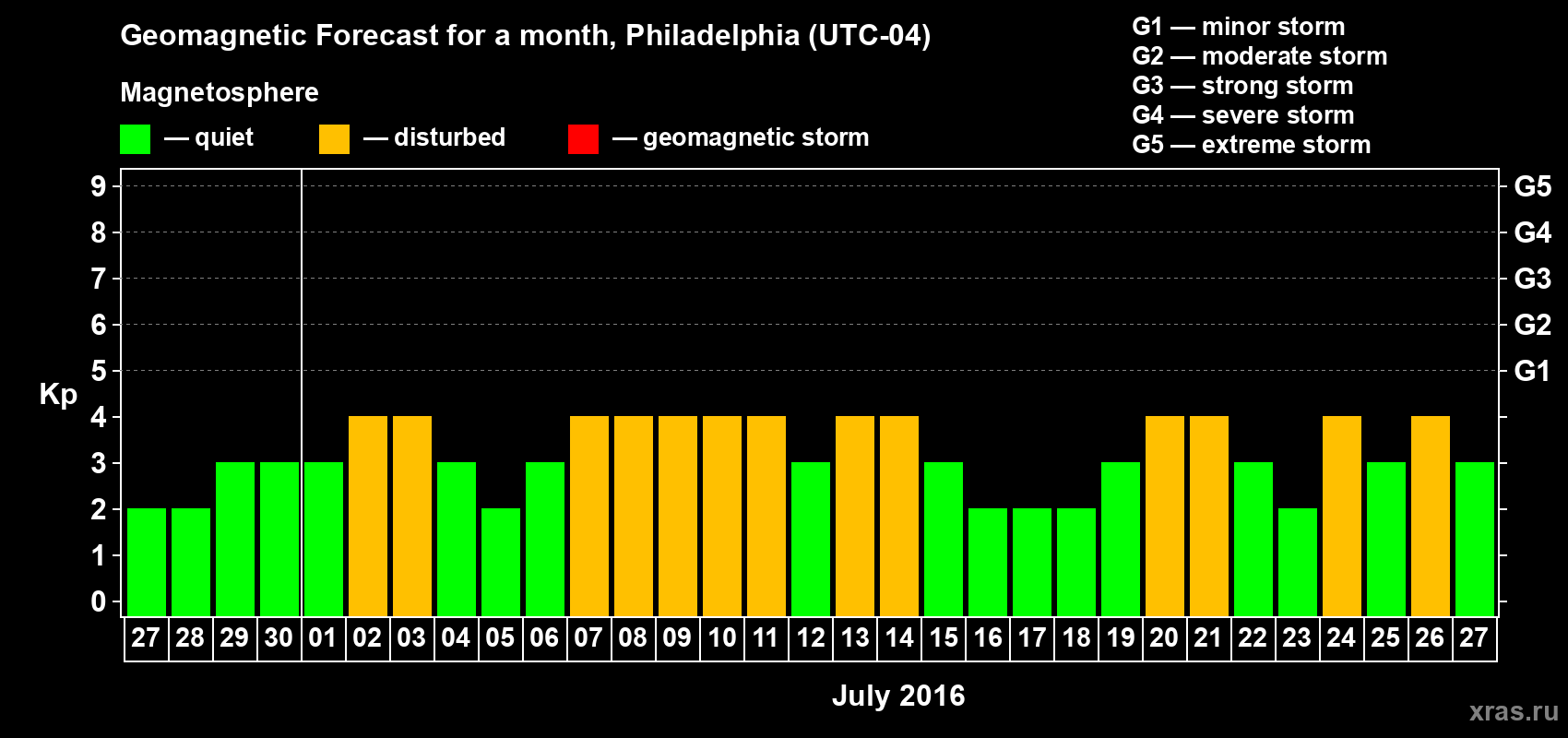 Forecast of the daily maximal value of geomagnetic index Kp for <b>1 month</b> (31 days) <b>from Jun 27, 2016 to Jul 27, 2016</b>