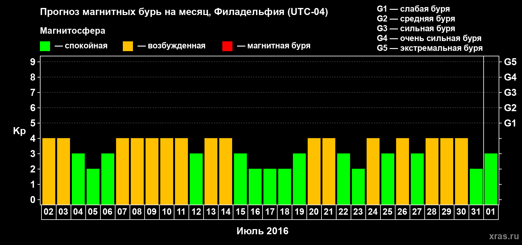 Прогноз максимального суточного геомагнитного индекса Kp на <b>1 месяц</b> (31 день) <b>с 02 июля по 01 августа 2016 г</b>
