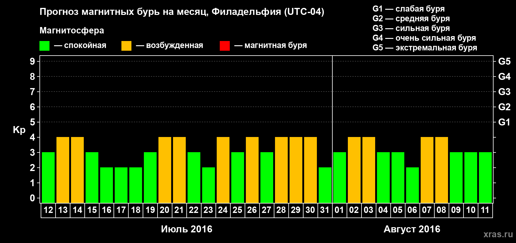 Прогноз максимального суточного геомагнитного индекса Kp на <b>1 месяц</b> (31 день) <b>с 12 июля по 11 августа 2016 г</b>