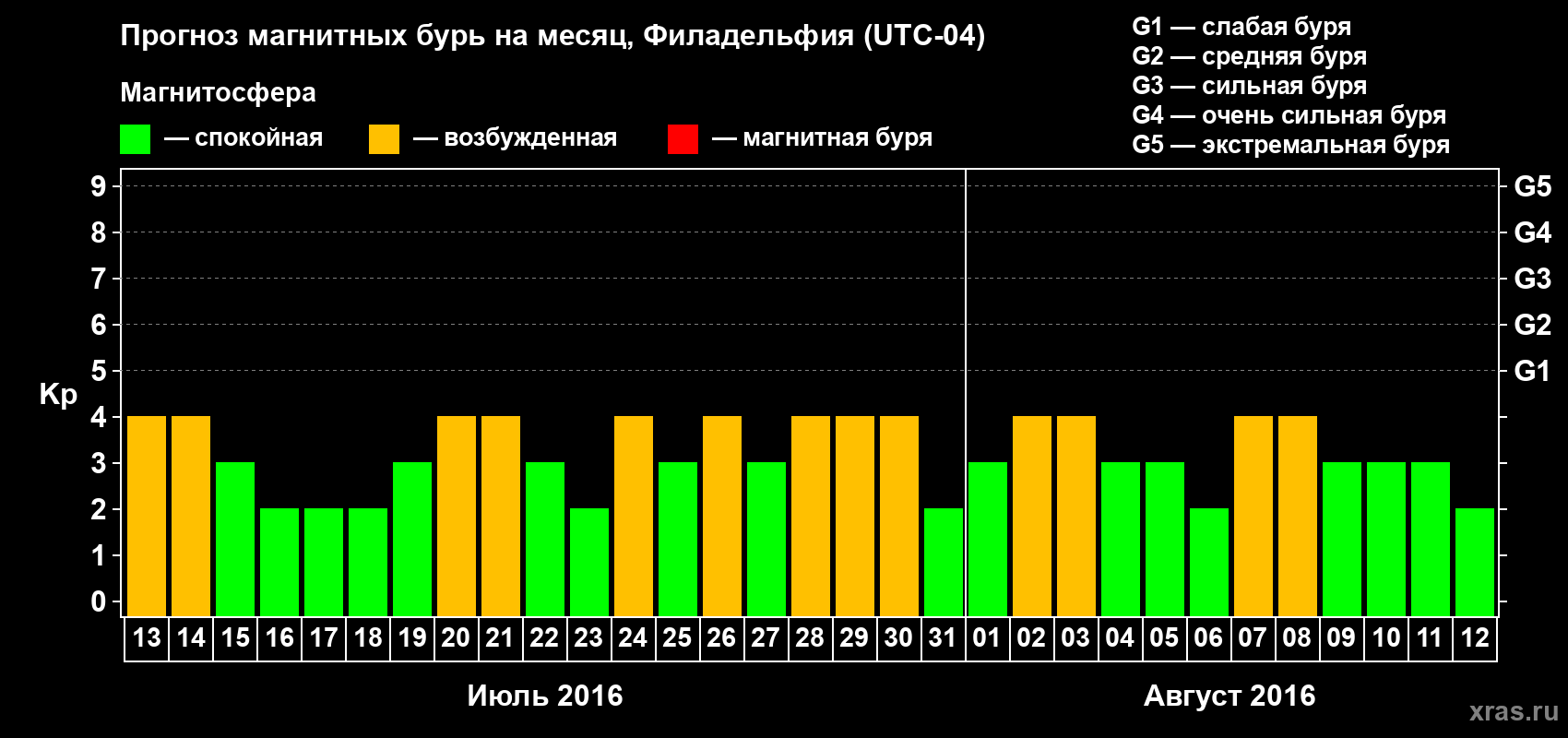 Прогноз максимального суточного геомагнитного индекса Kp на <b>1 месяц</b> (31 день) <b>с 13 июля по 12 августа 2016 г</b>