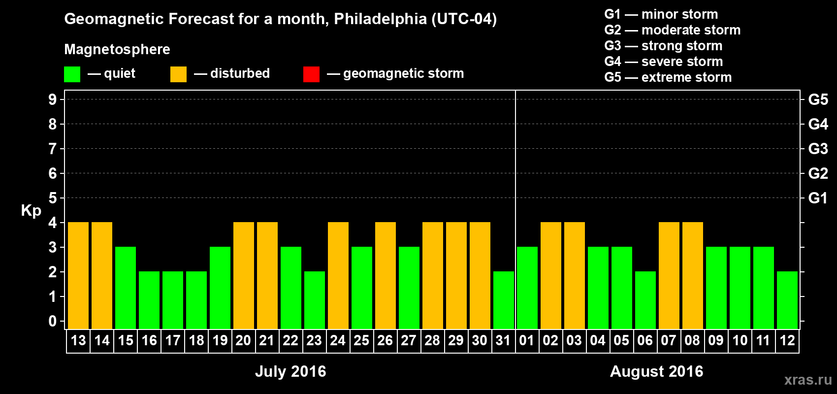 Forecast of the daily maximal value of geomagnetic index Kp for <b>1 month</b> (31 days) <b>from Jul 13, 2016 to Aug 12, 2016</b>