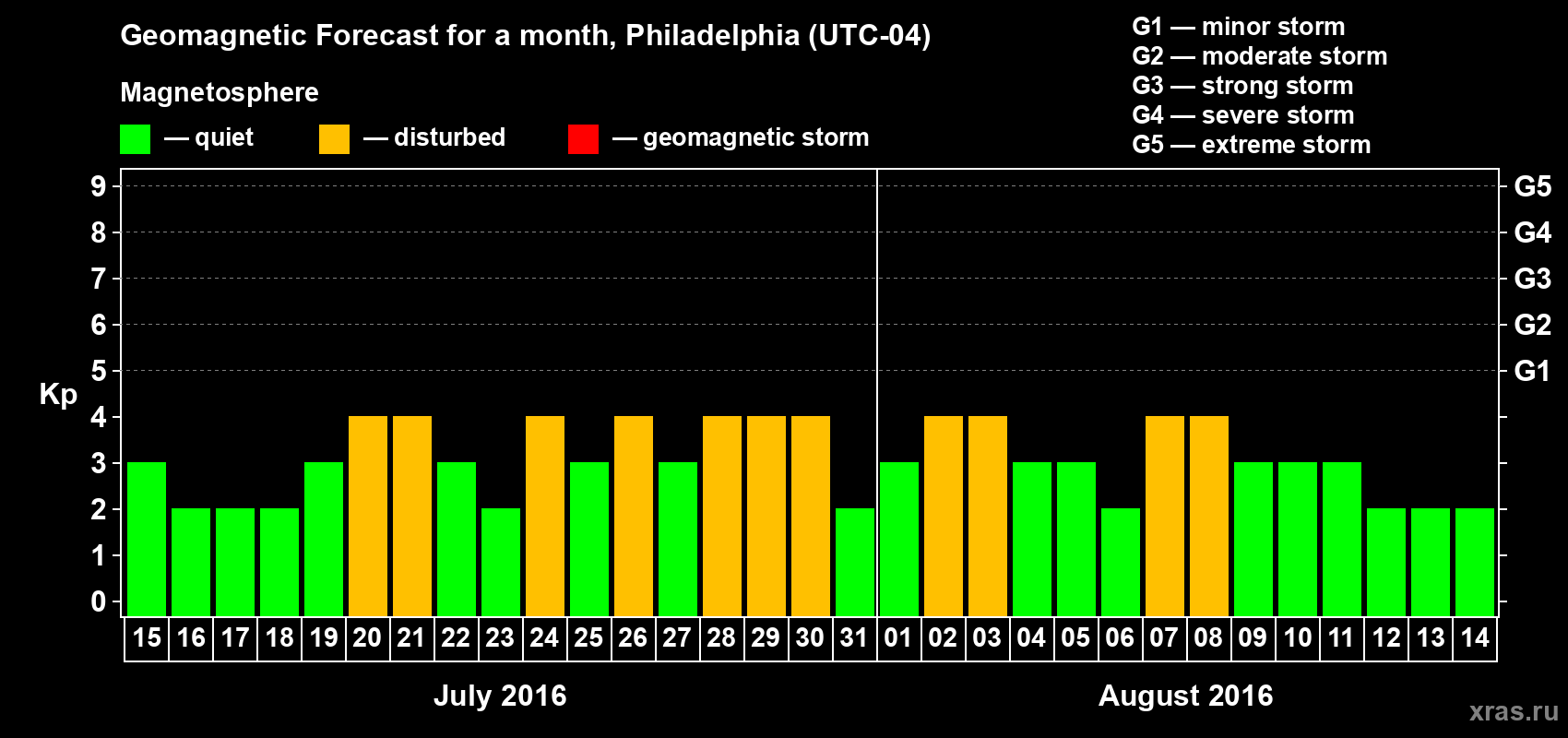 Forecast of the daily maximal value of geomagnetic index Kp for <b>1 month</b> (31 days) <b>from Jul 15, 2016 to Aug 14, 2016</b>