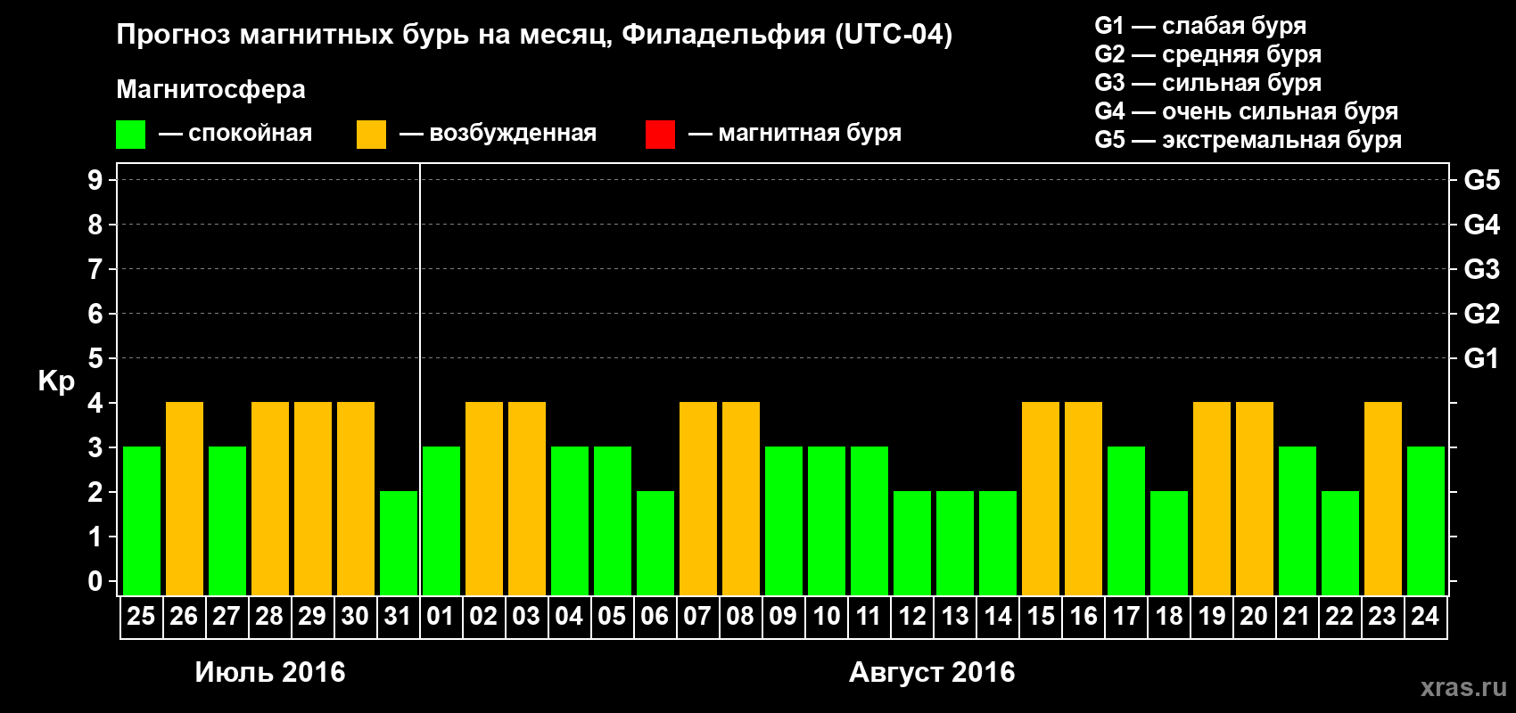 Прогноз максимального суточного геомагнитного индекса Kp на <b>1 месяц</b> (31 день) <b>с 25 июля по 24 августа 2016 г</b>