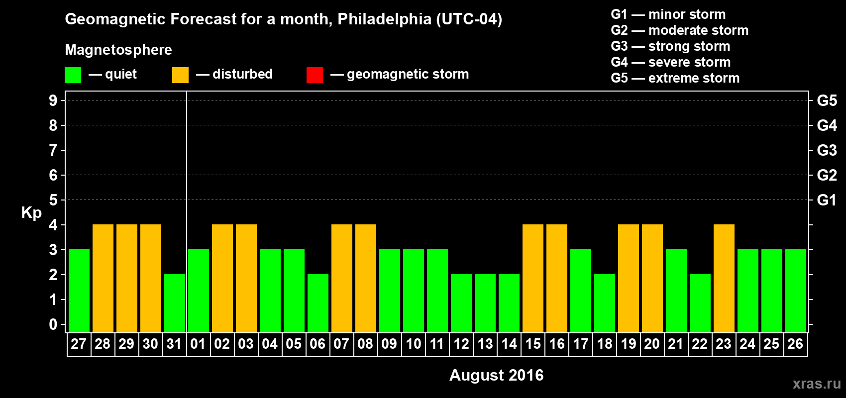 Forecast of the daily maximal value of geomagnetic index Kp for <b>1 month</b> (31 days) <b>from Jul 27, 2016 to Aug 26, 2016</b>