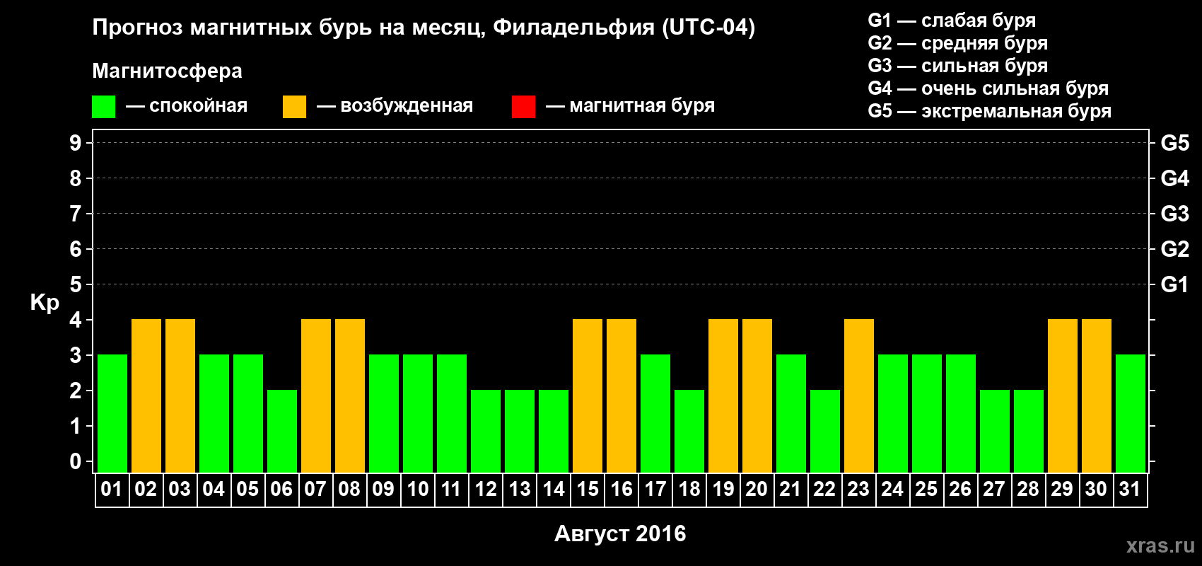 Прогноз максимального суточного геомагнитного индекса Kp на <b>1 месяц</b> (31 день) <b>с 01 августа по 31 августа 2016 г</b>