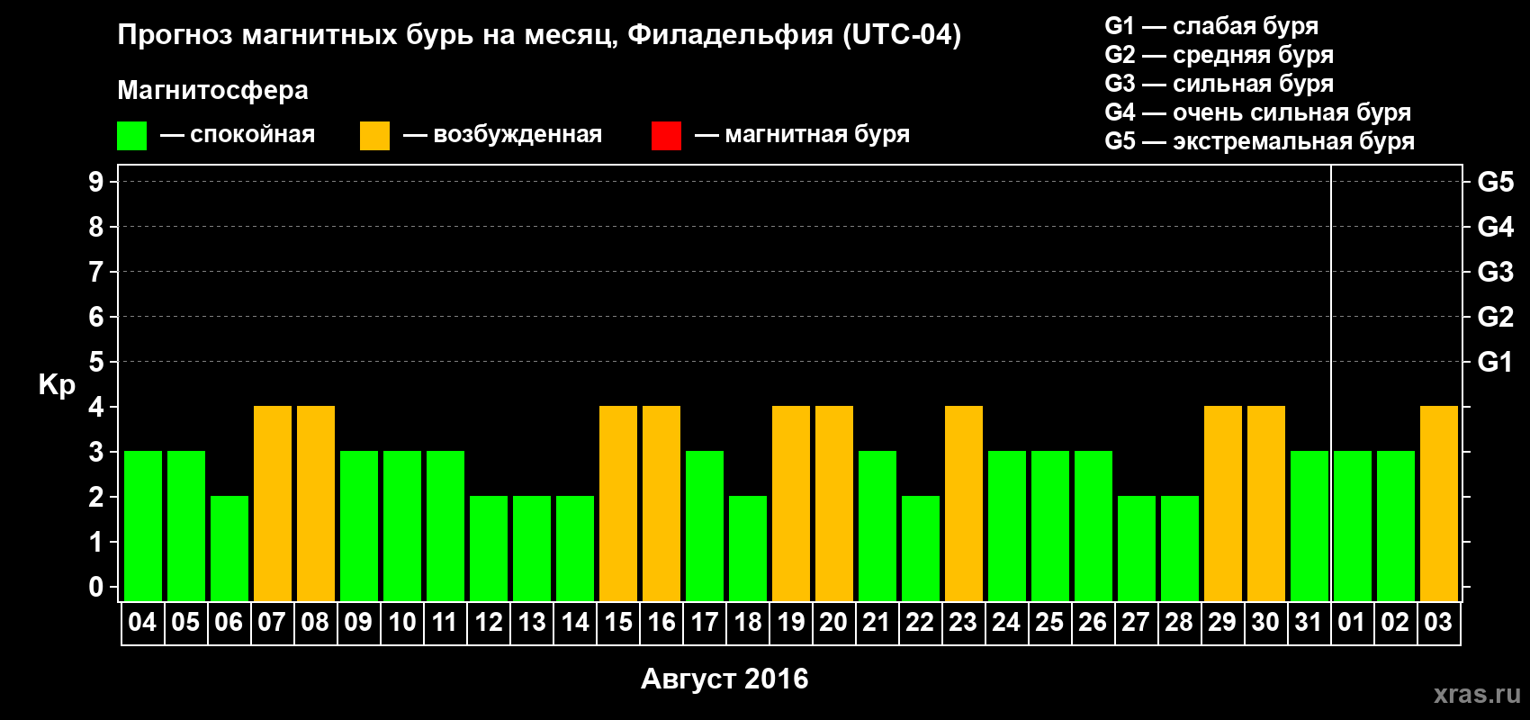 Прогноз максимального суточного геомагнитного индекса Kp на <b>1 месяц</b> (31 день) <b>с 04 августа по 03 сентября 2016 г</b>
