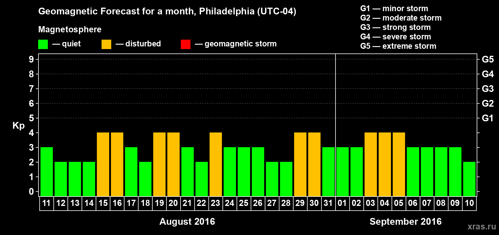 Forecast of the daily maximal value of geomagnetic index Kp for <b>1 month</b> (31 days) <b>from Aug 11, 2016 to Sep 10, 2016</b>