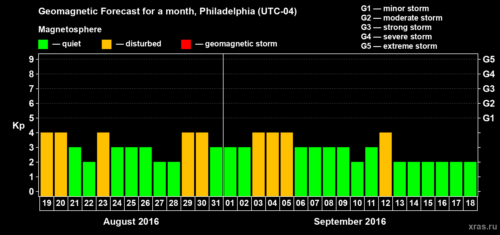 Forecast of the daily maximal value of geomagnetic index Kp for <b>1 month</b> (31 days) <b>from Aug 19, 2016 to Sep 18, 2016</b>