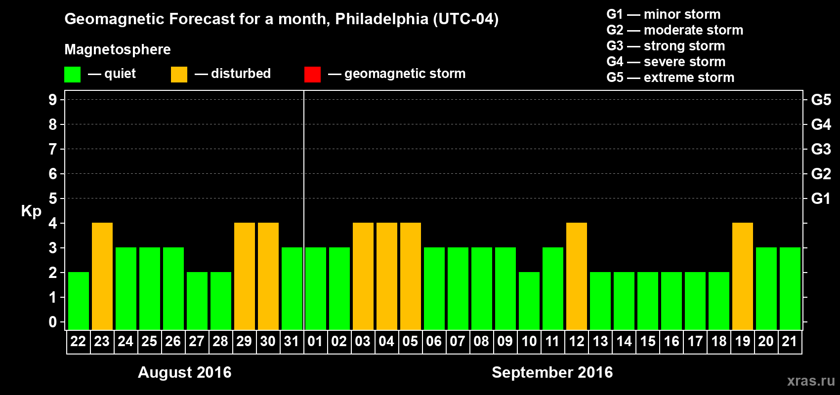 Forecast of the daily maximal value of geomagnetic index Kp for <b>1 month</b> (31 days) <b>from Aug 22, 2016 to Sep 21, 2016</b>