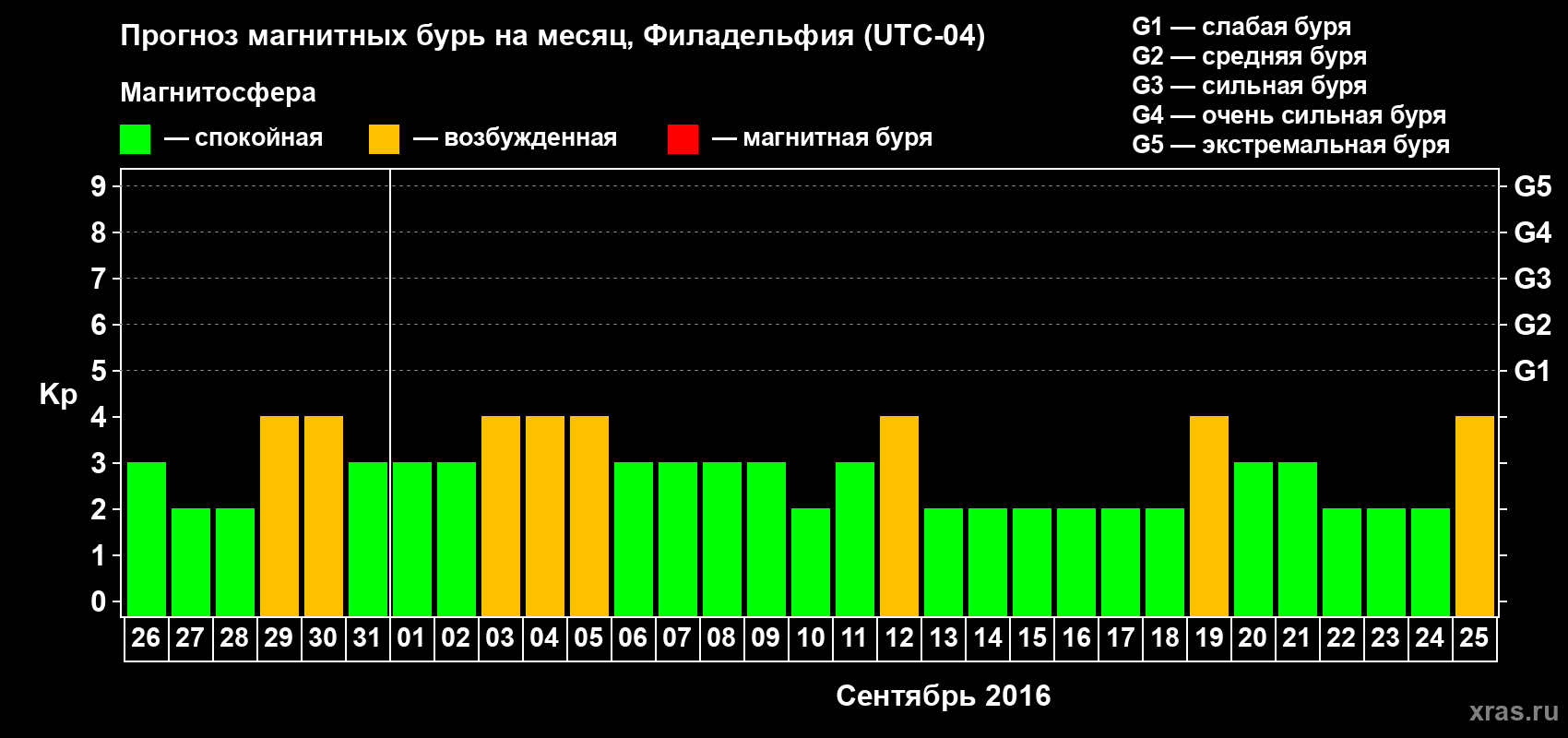 Прогноз максимального суточного геомагнитного индекса Kp на <b>1 месяц</b> (31 день) <b>с 26 августа по 25 сентября 2016 г</b>