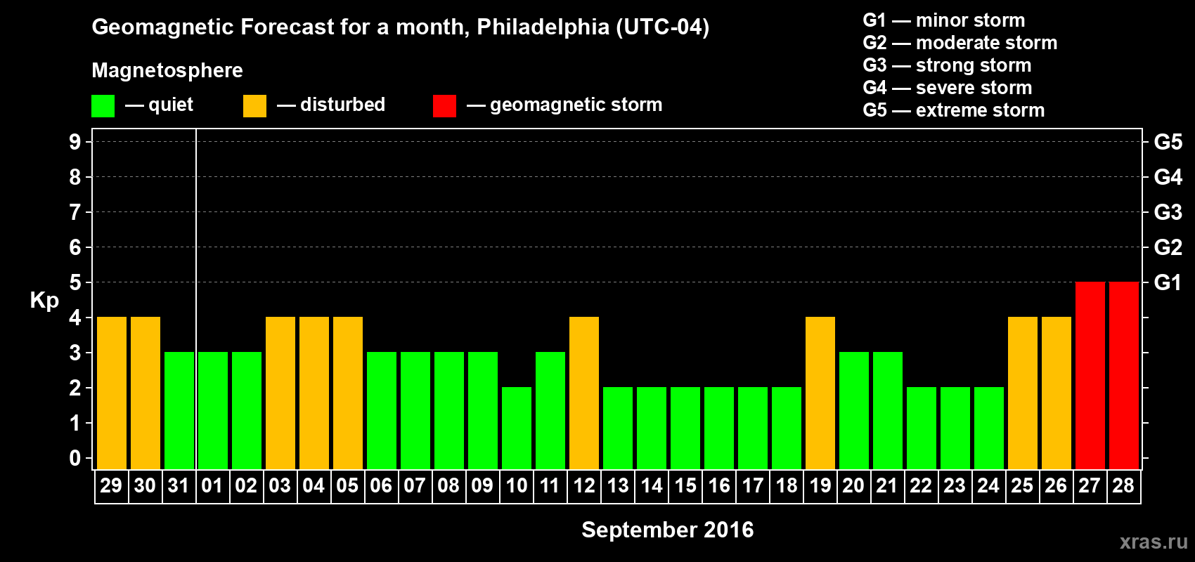 Forecast of the daily maximal value of geomagnetic index Kp for <b>1 month</b> (31 days) <b>from Aug 29, 2016 to Sep 28, 2016</b>