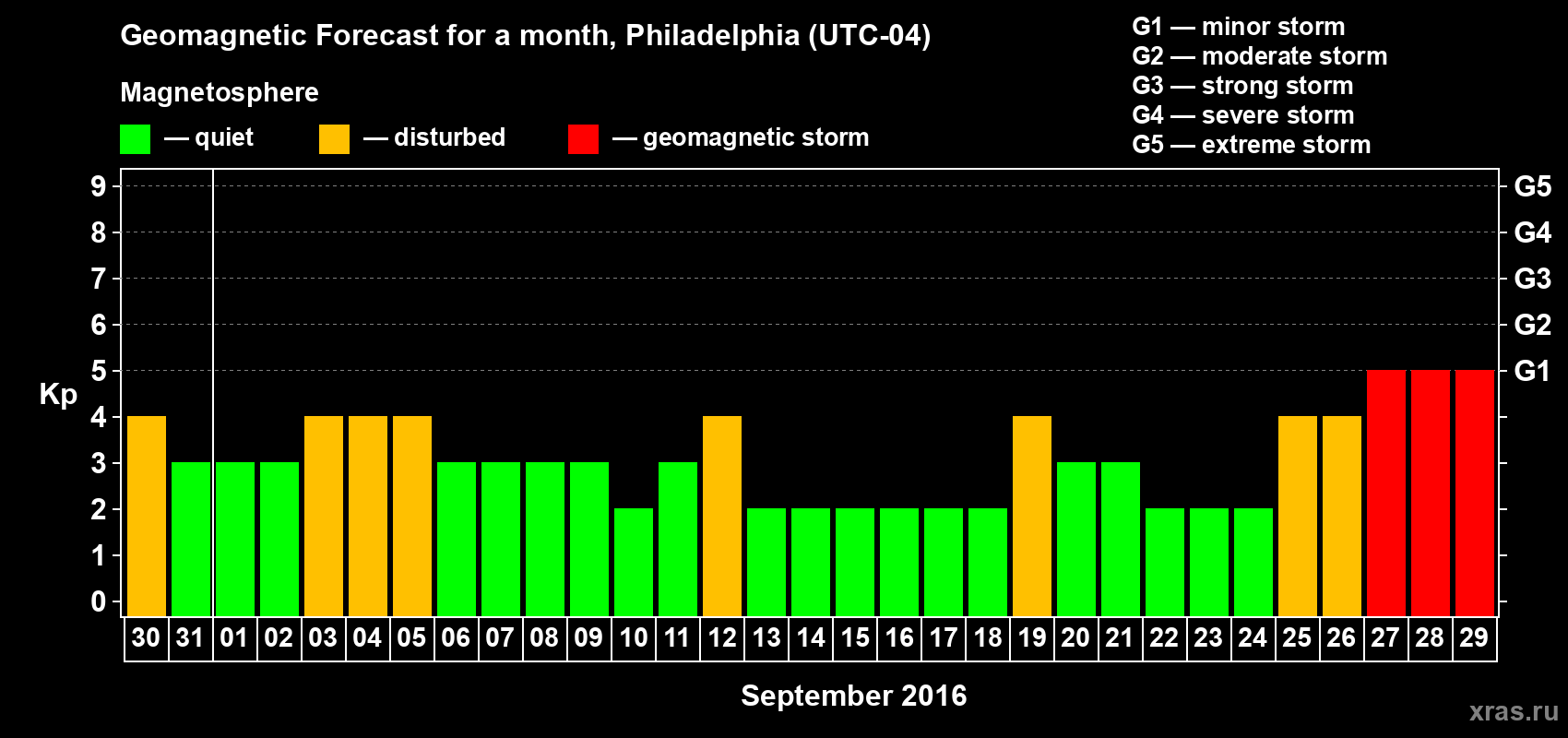 Forecast of the daily maximal value of geomagnetic index Kp for <b>1 month</b> (31 days) <b>from Aug 30, 2016 to Sep 29, 2016</b>