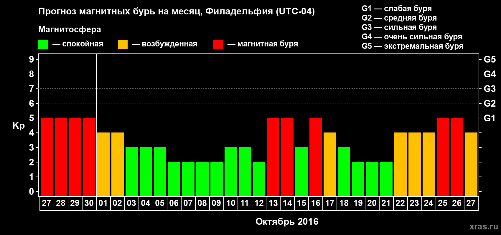 Прогноз максимального суточного геомагнитного индекса Kp на <b>1 месяц</b> (31 день) <b>с 27 сентября по 27 октября 2016 г</b>