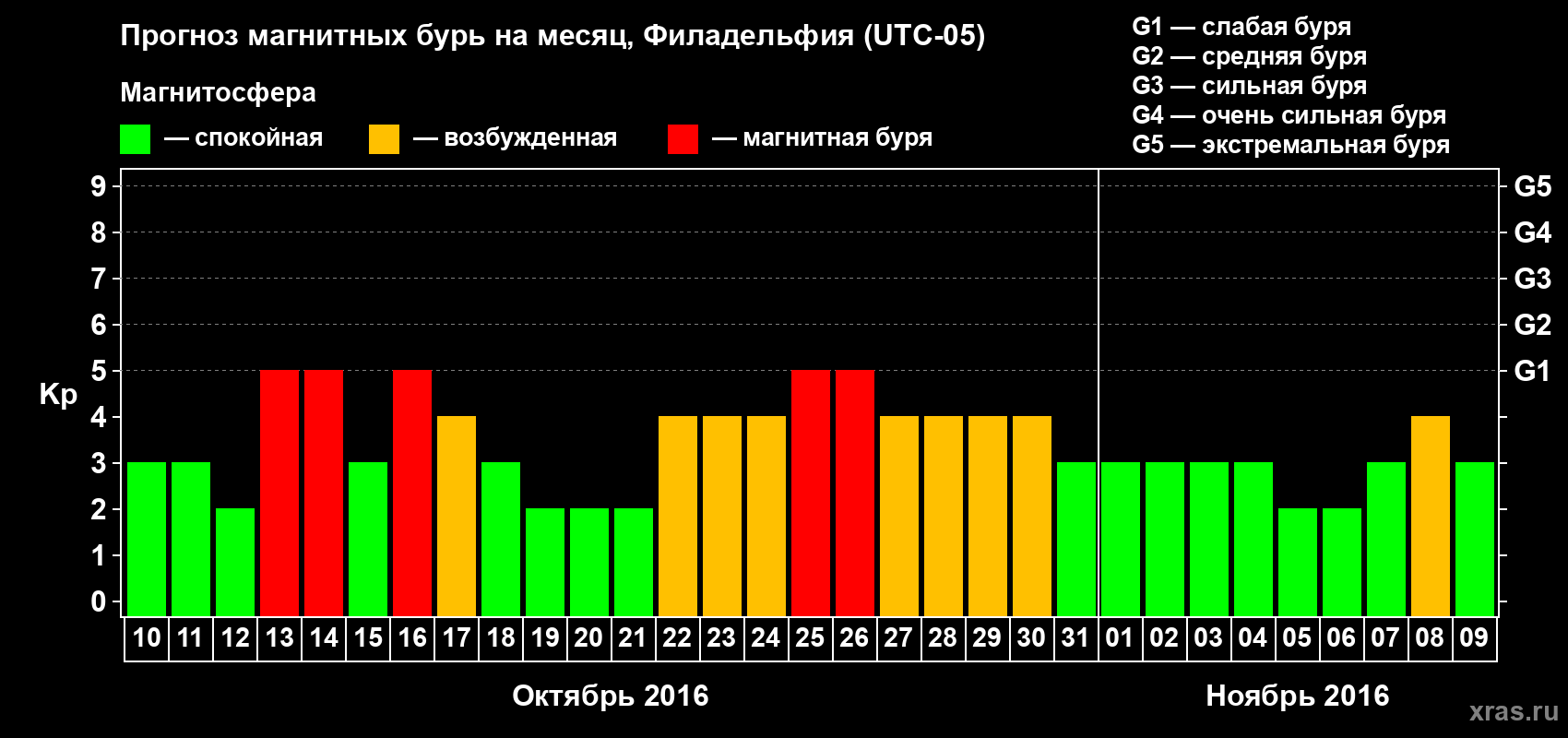Прогноз максимального суточного геомагнитного индекса Kp на <b>1 месяц</b> (31 день) <b>с 10 октября по 09 ноября 2016 г</b>