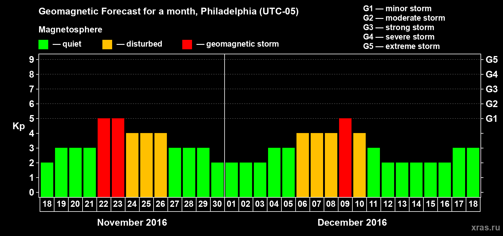 Forecast of the daily maximal value of geomagnetic index Kp for <b>1 month</b> (31 days) <b>from Nov 18, 2016 to Dec 18, 2016</b>