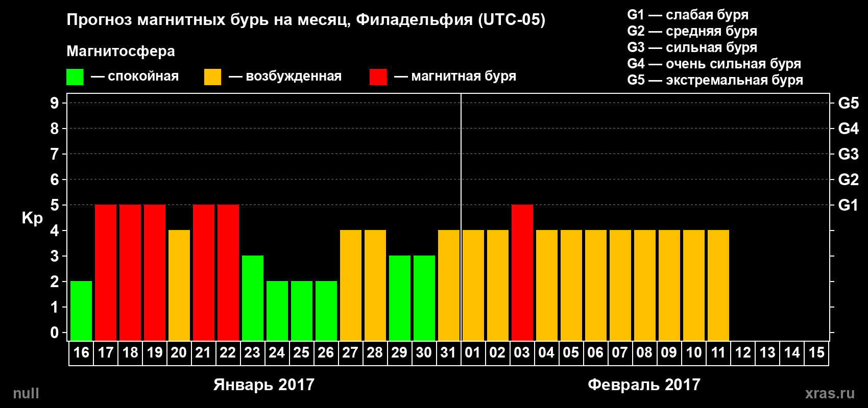 Прогноз максимального суточного геомагнитного индекса Kp на <b>1 месяц</b> (31 день) <b>с 16 января по 15 февраля 2017 г</b>