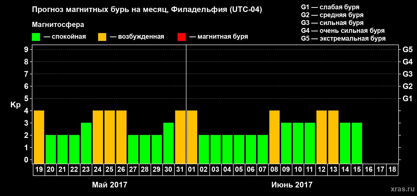 Прогноз максимального суточного геомагнитного индекса Kp на <b>1 месяц</b> (31 день) <b>с 19 мая по 18 июня 2017 г</b>