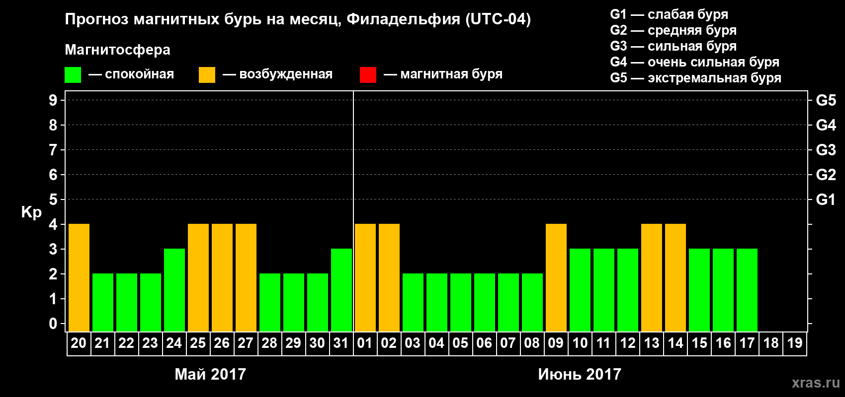 Прогноз максимального суточного геомагнитного индекса Kp на <b>1 месяц</b> (31 день) <b>с 20 мая по 19 июня 2017 г</b>