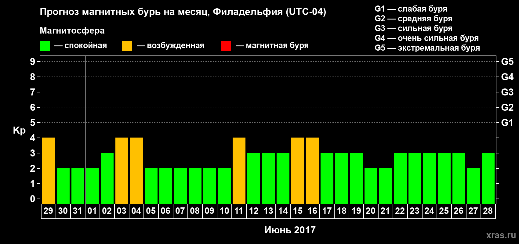 Прогноз максимального суточного геомагнитного индекса Kp на <b>1 месяц</b> (31 день) <b>с 29 мая по 28 июня 2017 г</b>