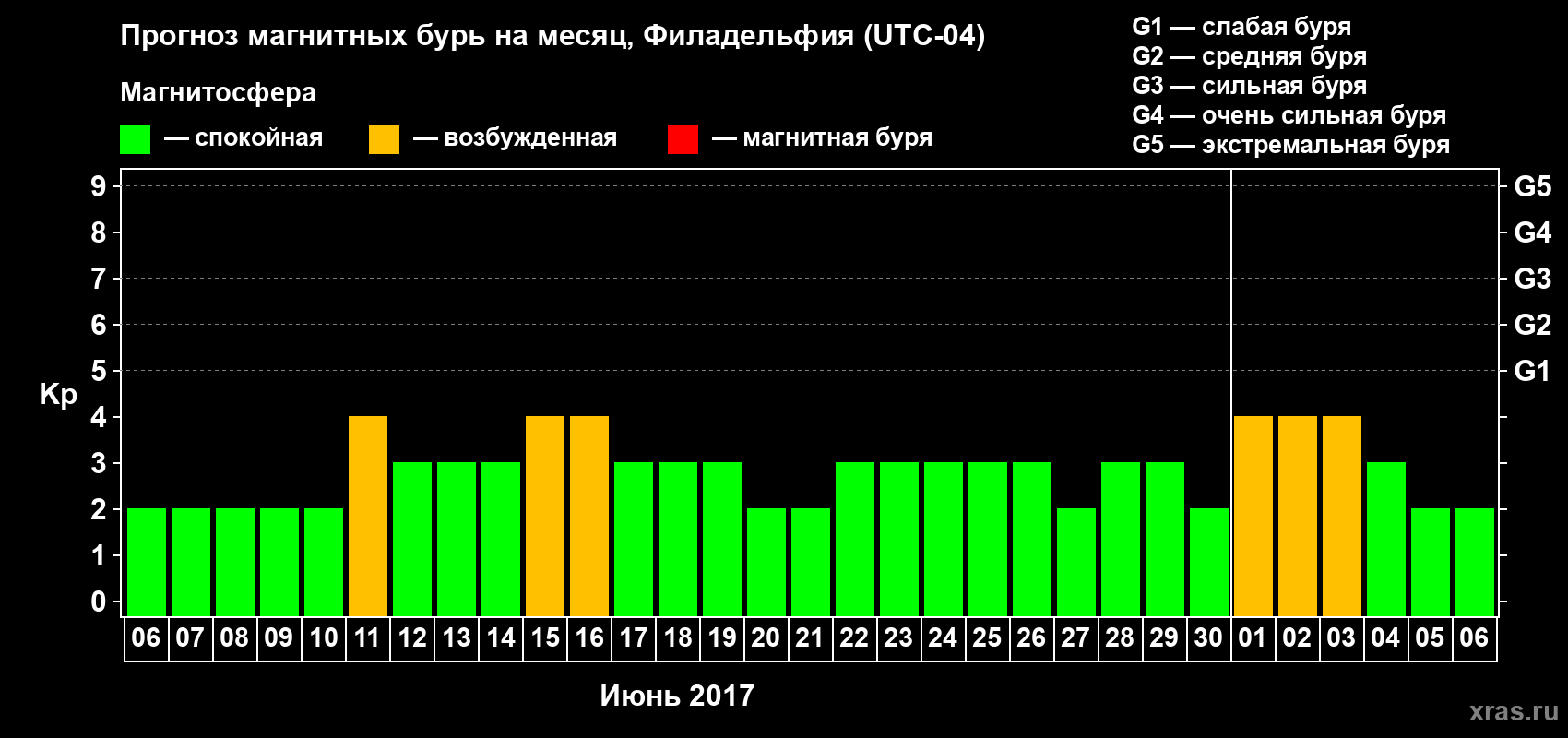 Прогноз максимального суточного геомагнитного индекса Kp на <b>1 месяц</b> (31 день) <b>с 06 июня по 06 июля 2017 г</b>