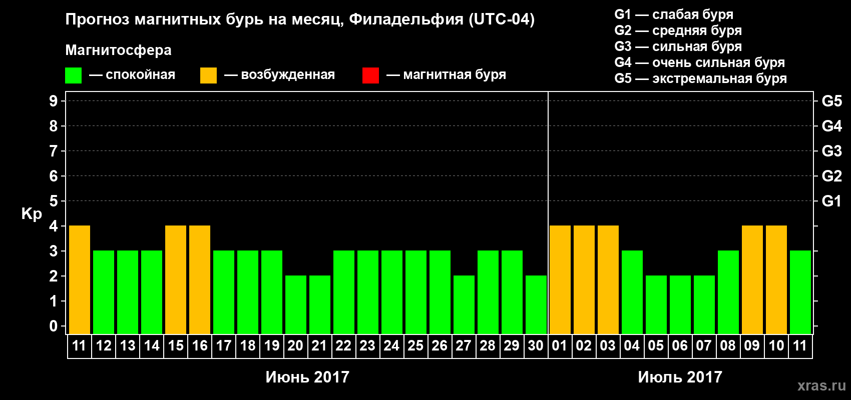 Прогноз максимального суточного геомагнитного индекса Kp на <b>1 месяц</b> (31 день) <b>с 11 июня по 11 июля 2017 г</b>