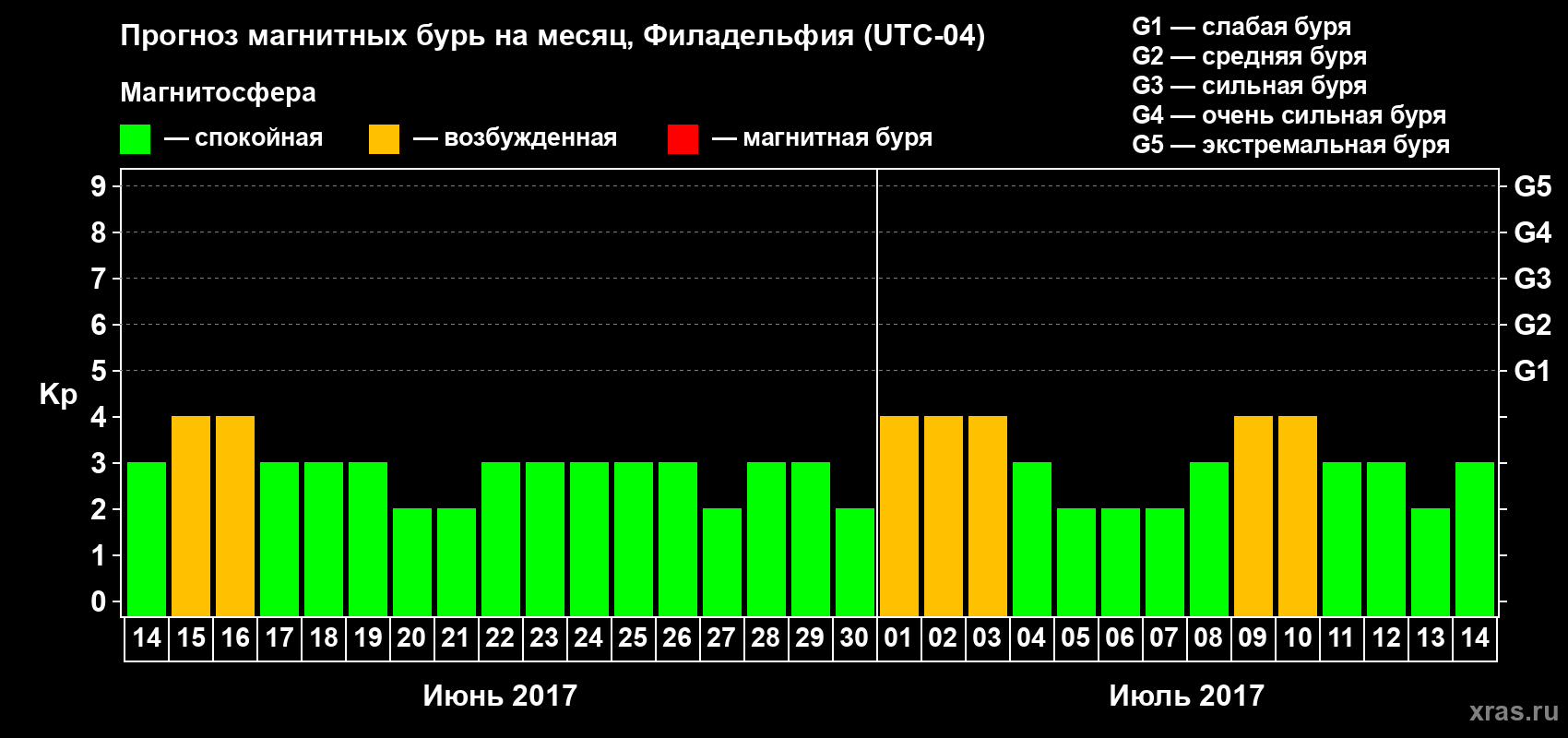 Прогноз максимального суточного геомагнитного индекса Kp на <b>1 месяц</b> (31 день) <b>с 14 июня по 14 июля 2017 г</b>