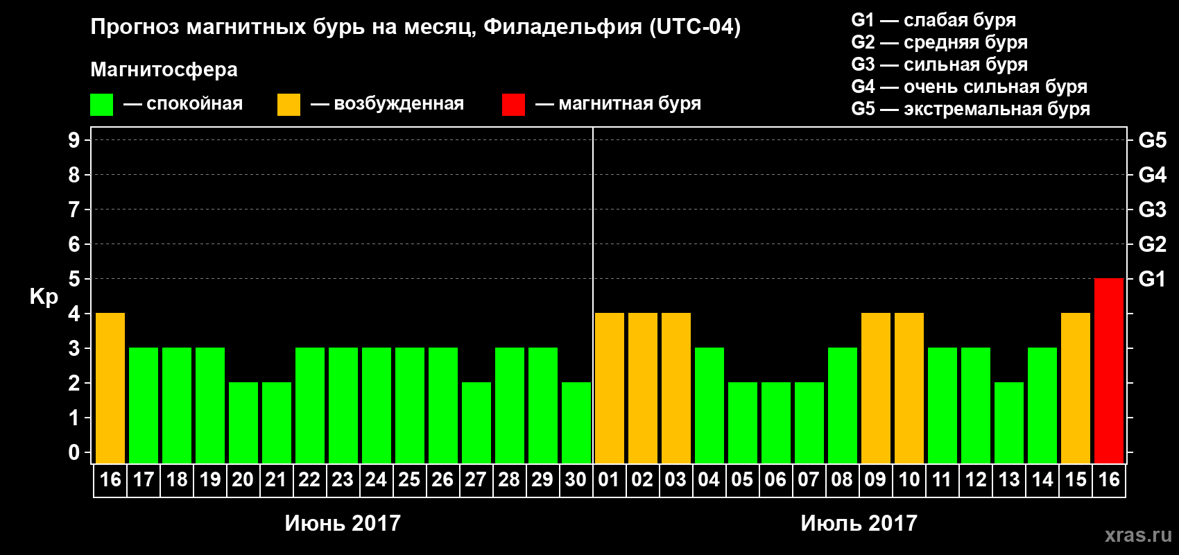 Прогноз максимального суточного геомагнитного индекса Kp на <b>1 месяц</b> (31 день) <b>с 16 июня по 16 июля 2017 г</b>