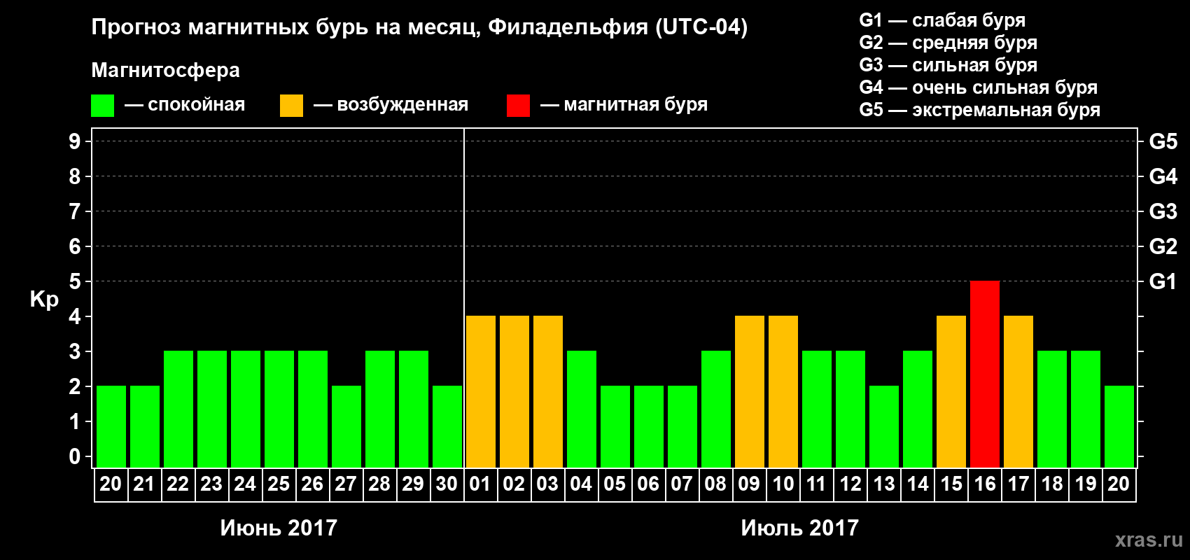 Прогноз максимального суточного геомагнитного индекса Kp на <b>1 месяц</b> (31 день) <b>с 20 июня по 20 июля 2017 г</b>