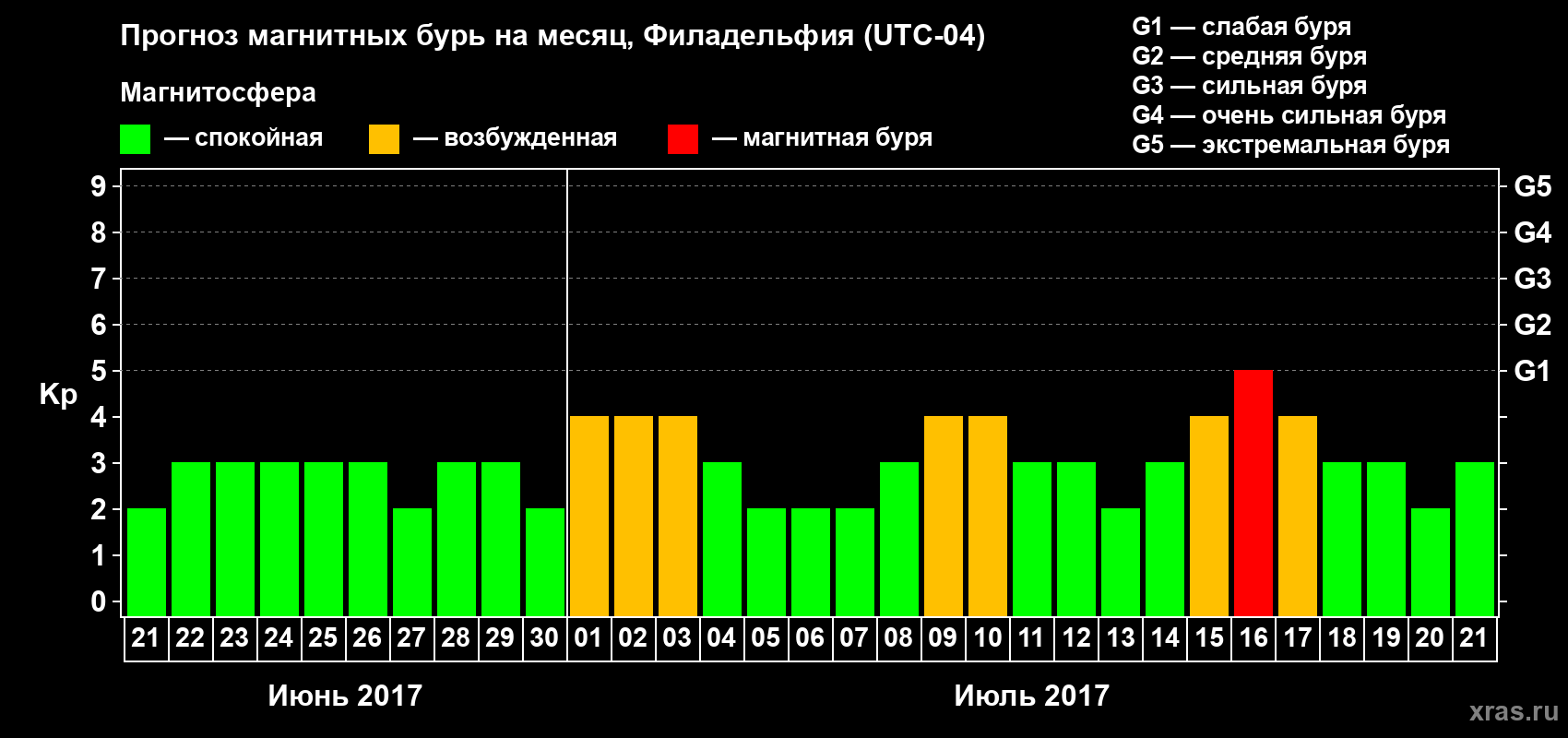 Прогноз максимального суточного геомагнитного индекса Kp на <b>1 месяц</b> (31 день) <b>с 21 июня по 21 июля 2017 г</b>