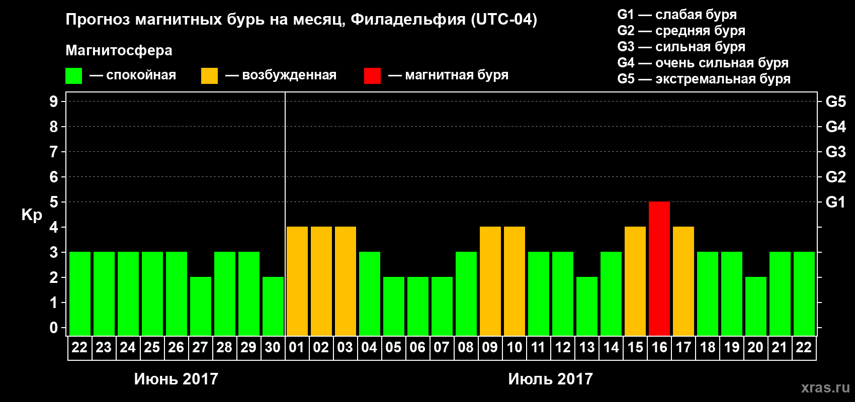 Прогноз максимального суточного геомагнитного индекса Kp на <b>1 месяц</b> (31 день) <b>с 22 июня по 22 июля 2017 г</b>