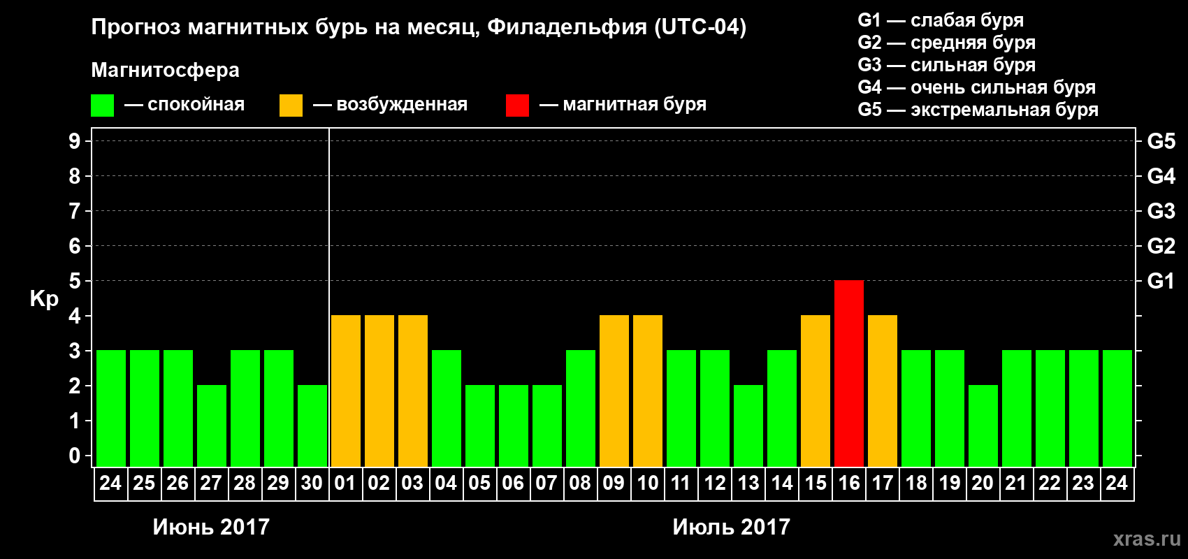 Прогноз максимального суточного геомагнитного индекса Kp на <b>1 месяц</b> (31 день) <b>с 24 июня по 24 июля 2017 г</b>