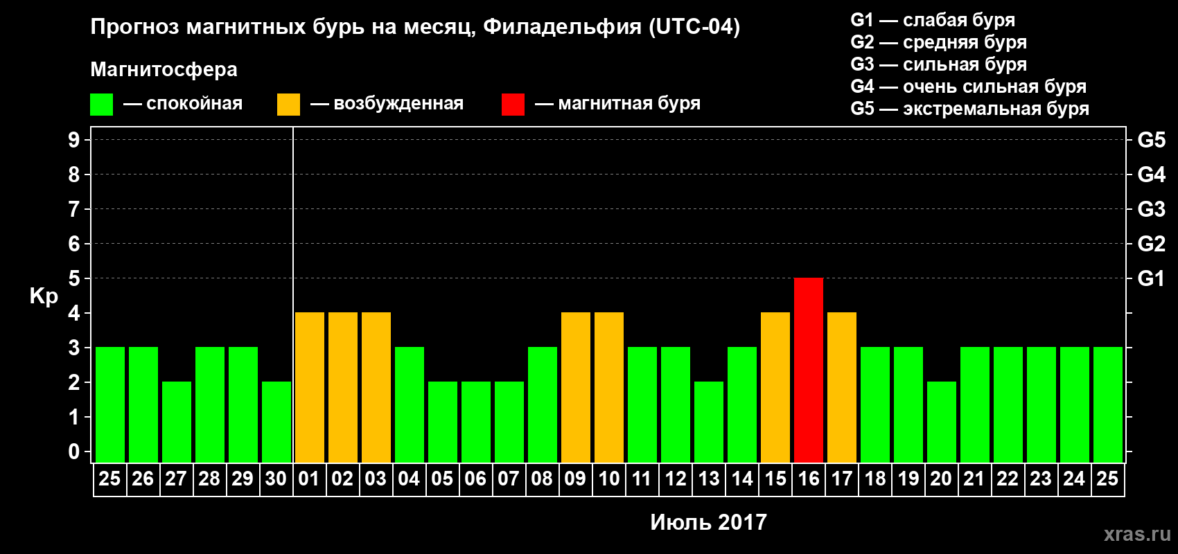 Прогноз максимального суточного геомагнитного индекса Kp на <b>1 месяц</b> (31 день) <b>с 25 июня по 25 июля 2017 г</b>