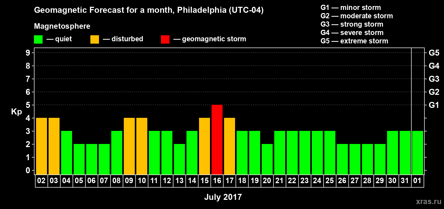 Forecast of the daily maximal value of geomagnetic index Kp for <b>1 month</b> (31 days) <b>from Jul 02, 2017 to Aug 01, 2017</b>
