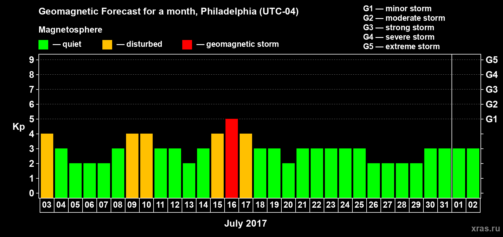 Forecast of the daily maximal value of geomagnetic index Kp for <b>1 month</b> (31 days) <b>from Jul 03, 2017 to Aug 02, 2017</b>