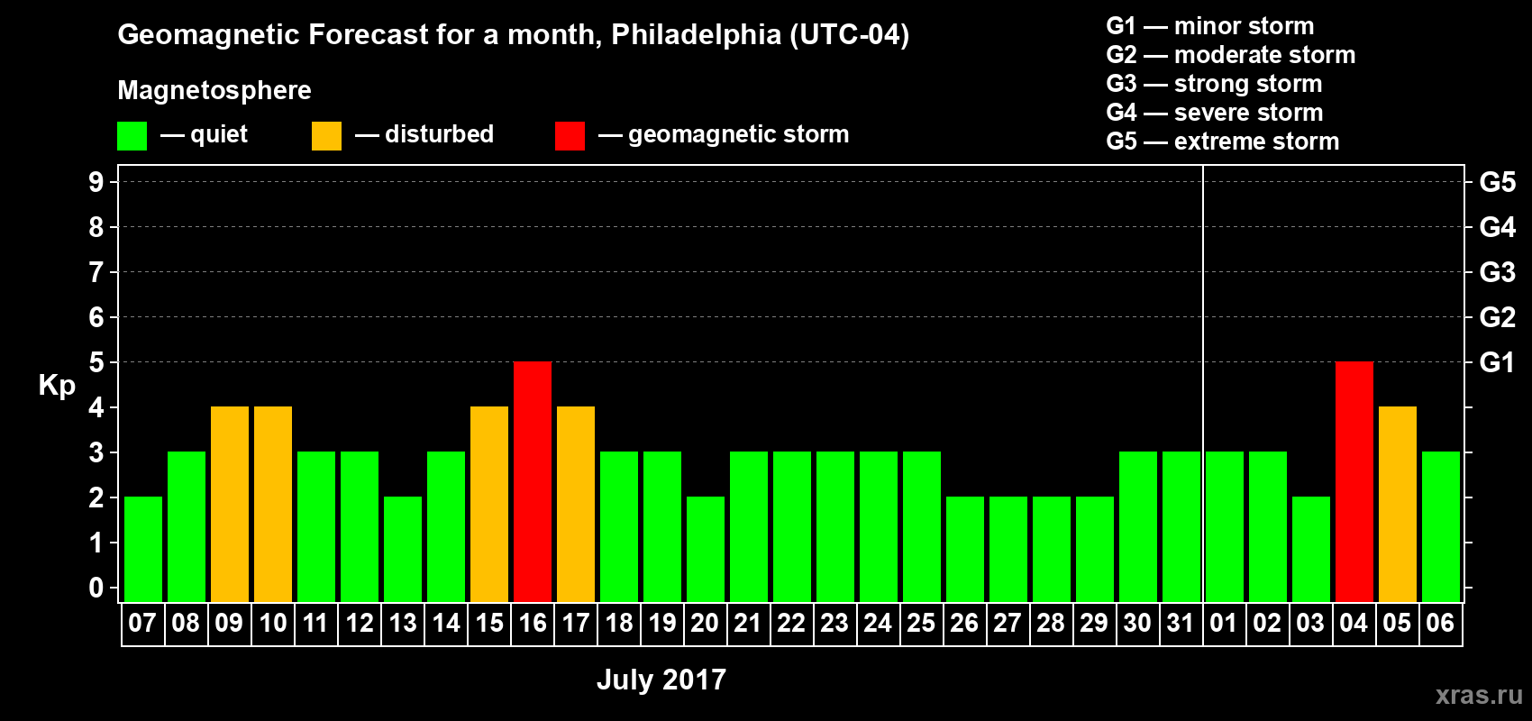 Forecast of the daily maximal value of geomagnetic index Kp for <b>1 month</b> (31 days) <b>from Jul 07, 2017 to Aug 06, 2017</b>