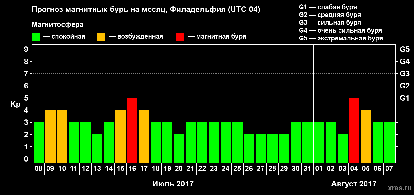 Прогноз максимального суточного геомагнитного индекса Kp на <b>1 месяц</b> (31 день) <b>с 08 июля по 07 августа 2017 г</b>
