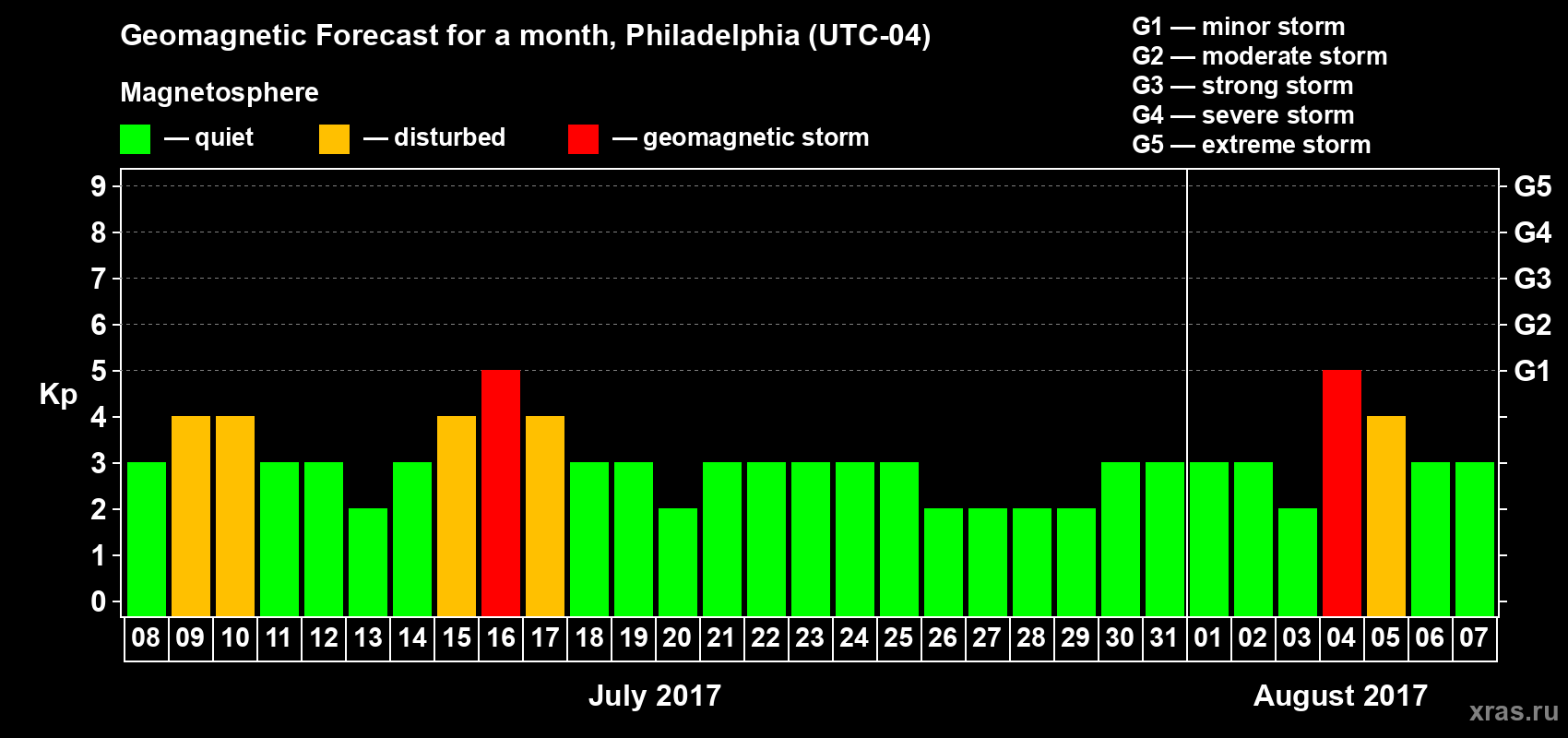 Forecast of the daily maximal value of geomagnetic index Kp for <b>1 month</b> (31 days) <b>from Jul 08, 2017 to Aug 07, 2017</b>