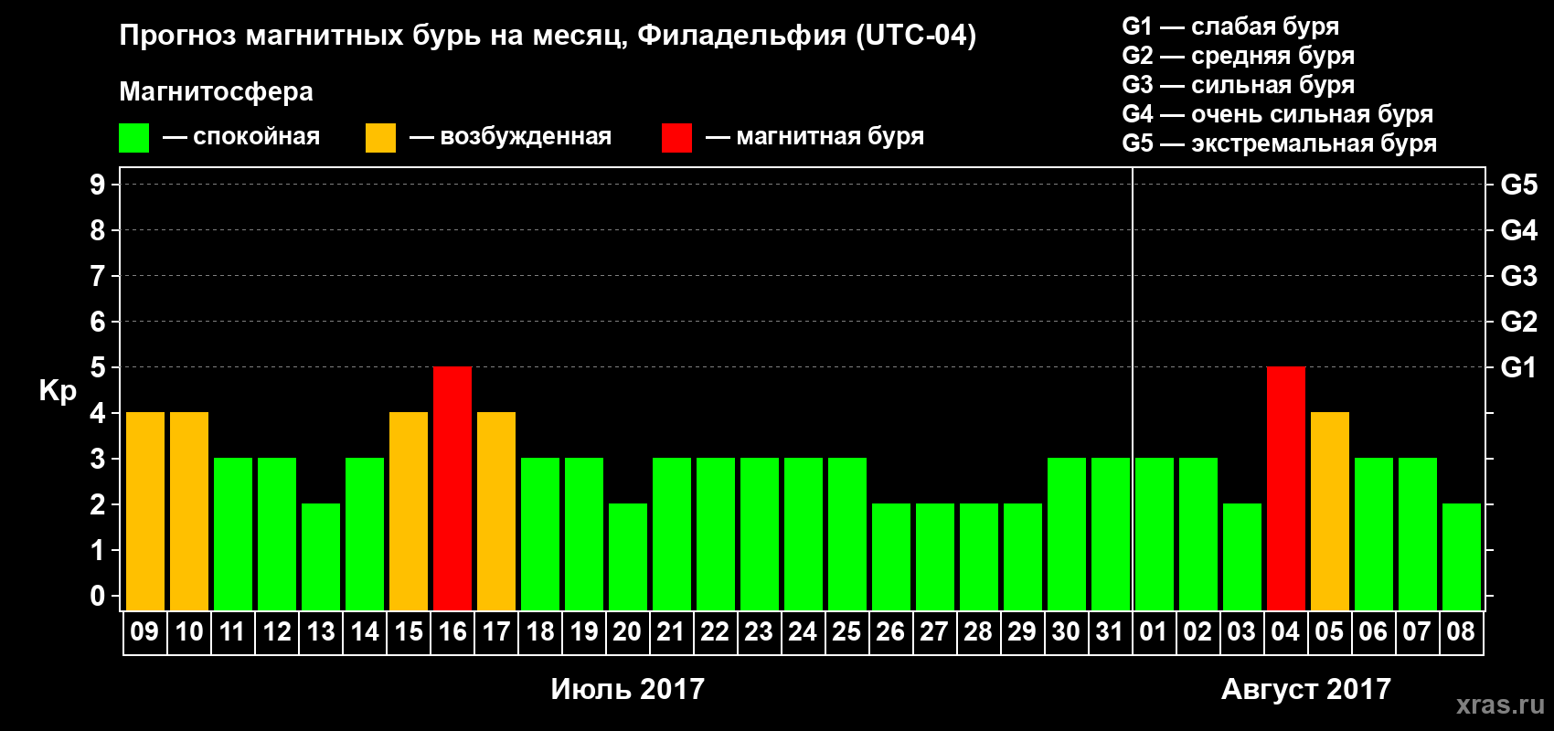 Прогноз максимального суточного геомагнитного индекса Kp на <b>1 месяц</b> (31 день) <b>с 09 июля по 08 августа 2017 г</b>
