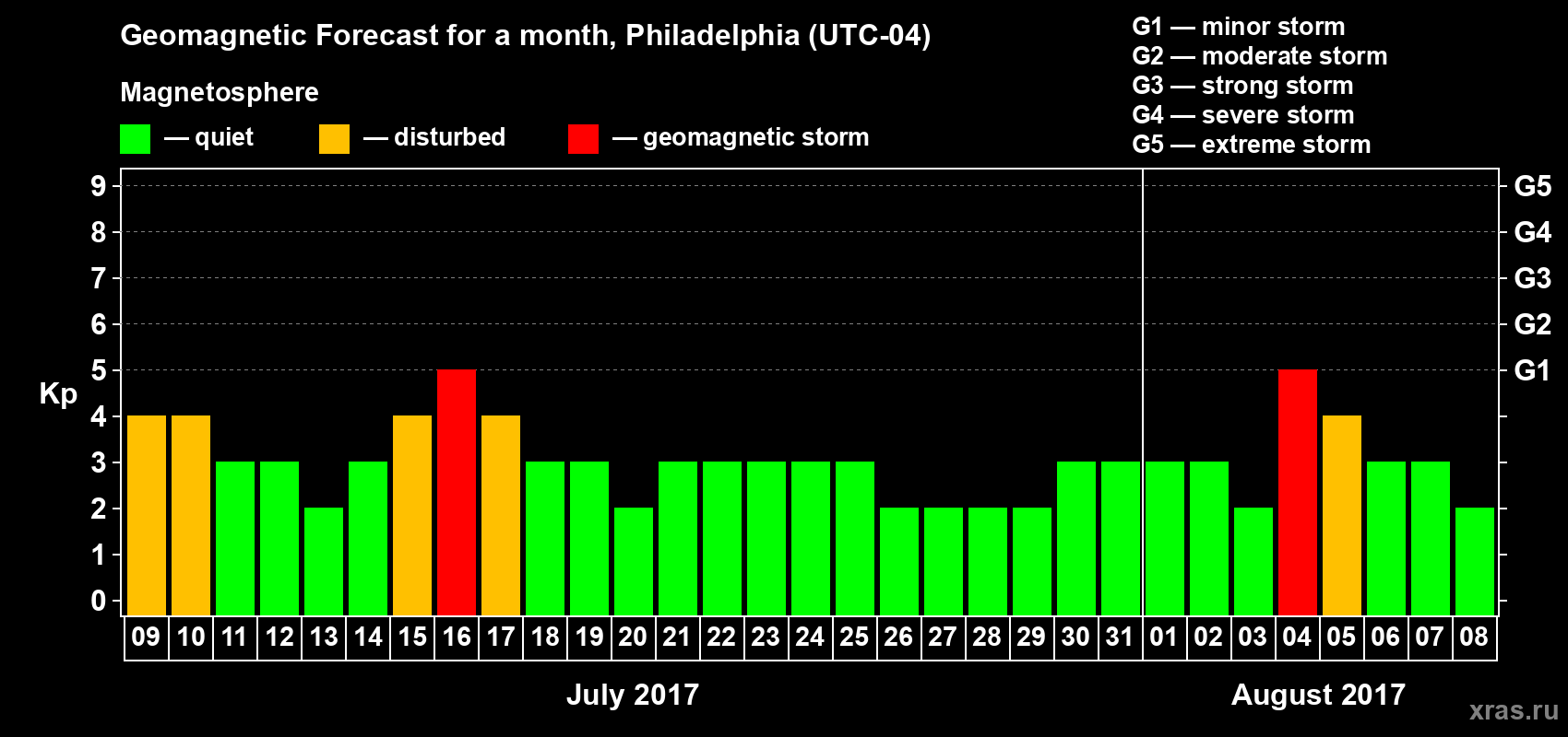 Forecast of the daily maximal value of geomagnetic index Kp for <b>1 month</b> (31 days) <b>from Jul 09, 2017 to Aug 08, 2017</b>