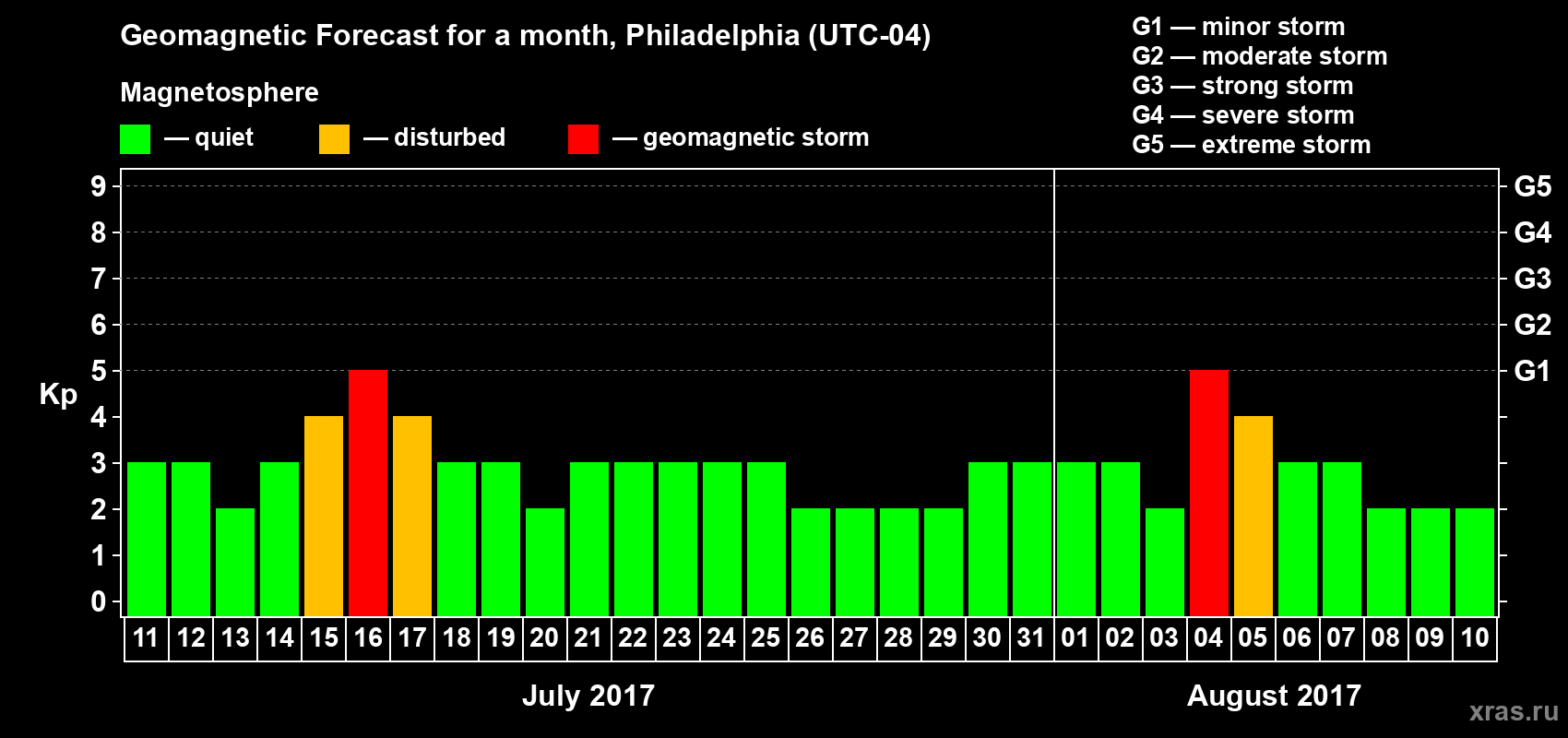 Forecast of the daily maximal value of geomagnetic index Kp for <b>1 month</b> (31 days) <b>from Jul 11, 2017 to Aug 10, 2017</b>