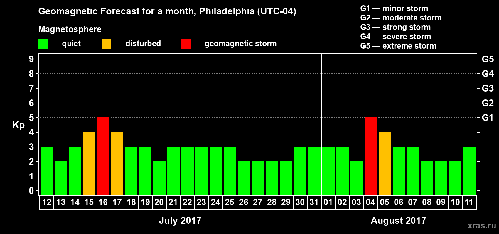 Forecast of the daily maximal value of geomagnetic index Kp for <b>1 month</b> (31 days) <b>from Jul 12, 2017 to Aug 11, 2017</b>