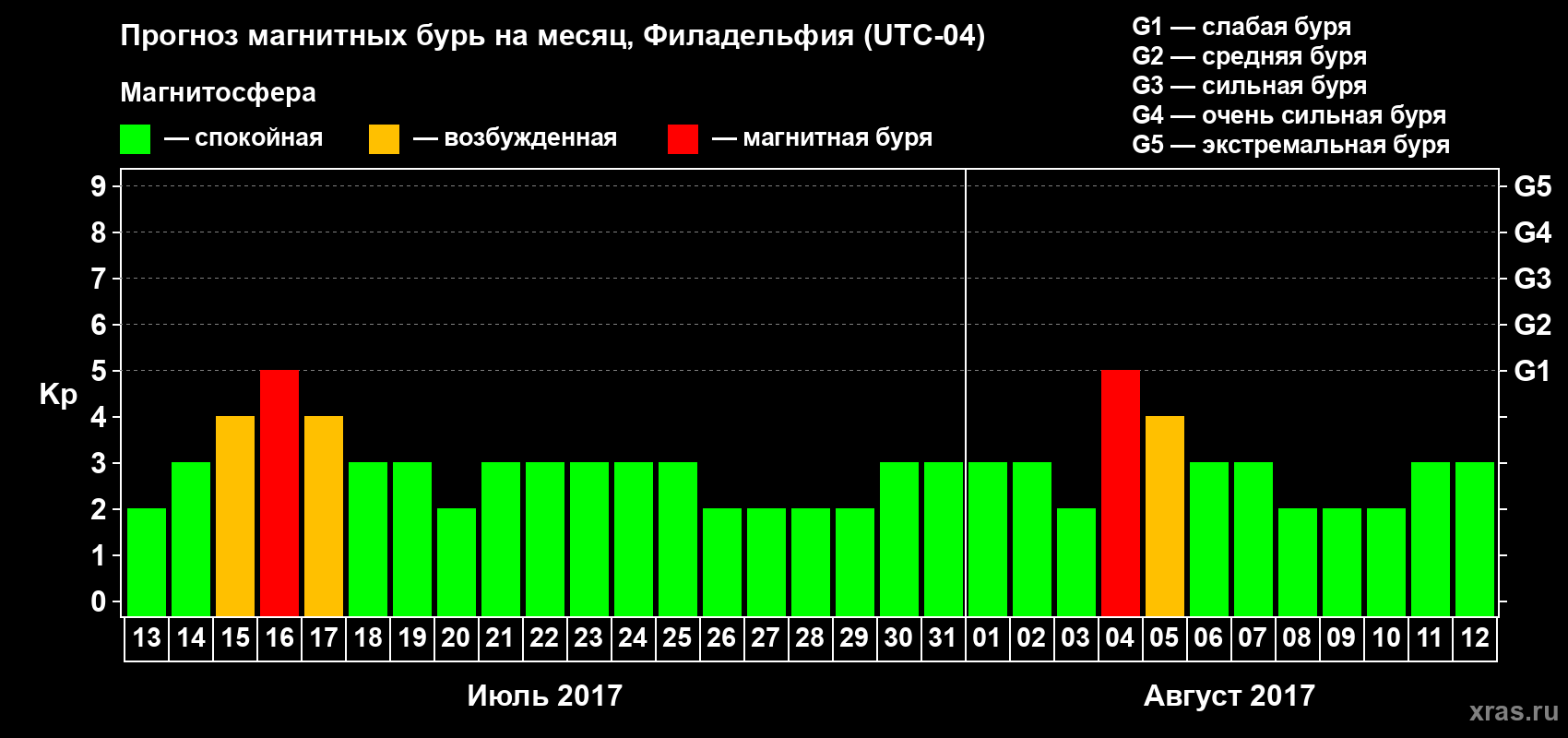 Прогноз максимального суточного геомагнитного индекса Kp на <b>1 месяц</b> (31 день) <b>с 13 июля по 12 августа 2017 г</b>